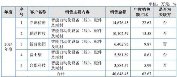 鸿泰利创 IPO雷达｜大客户兼任股东，鸿仕达销售定价是否公允？与实控人姐夫关联交易未及时信披